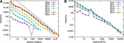 The Rich Still Get Richer: Empirical Comparison of Preferential Attachment via Linking Statistics in Bitcoin and Ethereum